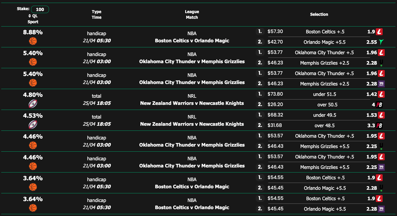 Middle betting software table showing line movement and middle opportunities
